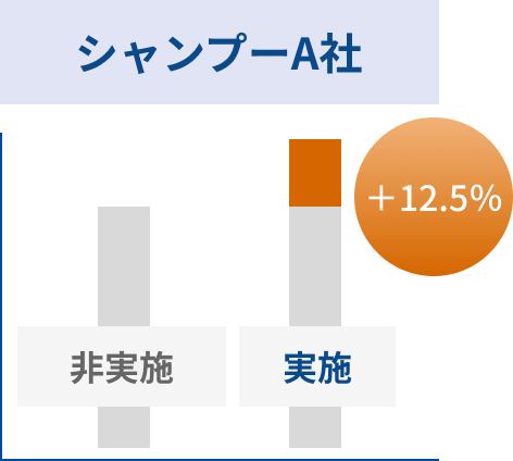 シャンプーA社 ＋12.5％売上UP