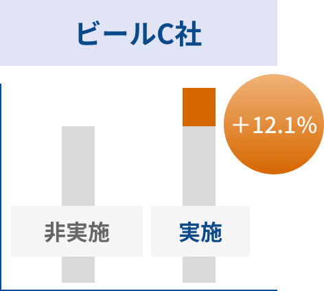 ビールC社 ＋12.1％売上UP