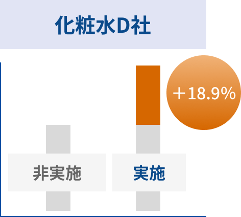 化粧水D社 ＋18.9％売上UP