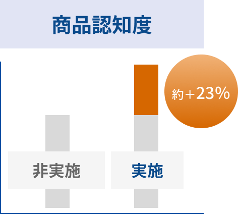 商品認知度